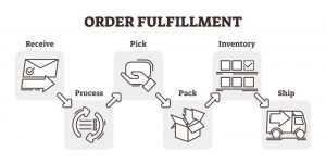 Image of the fulfilment process from order to shipping. 