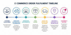 The process of eCommerce fulfilment from a customer placing an order to it being fulfilled.